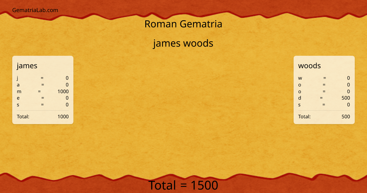james woods in roman Gematria
